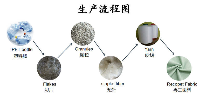  时装面料与矿石工艺流程