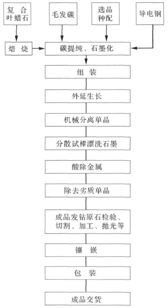 理发器与矿石工艺流程