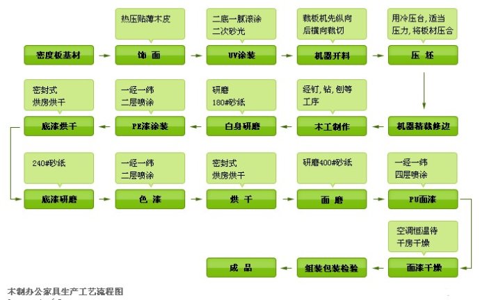 办公家具与矿石工艺流程