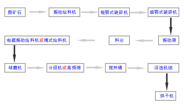 冷藏柜与矿石工艺流程