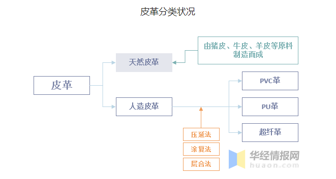 人造皮革废料与矿石工艺流程