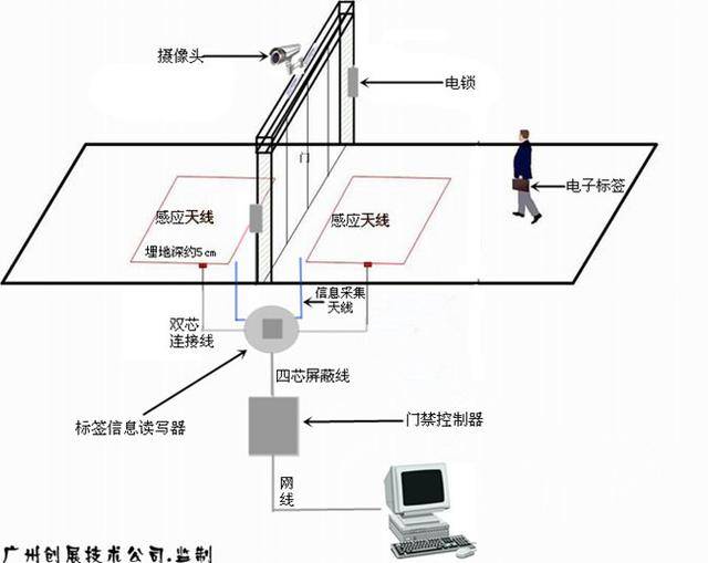 门禁考勤器材及系统与经纬仪水准仪区别