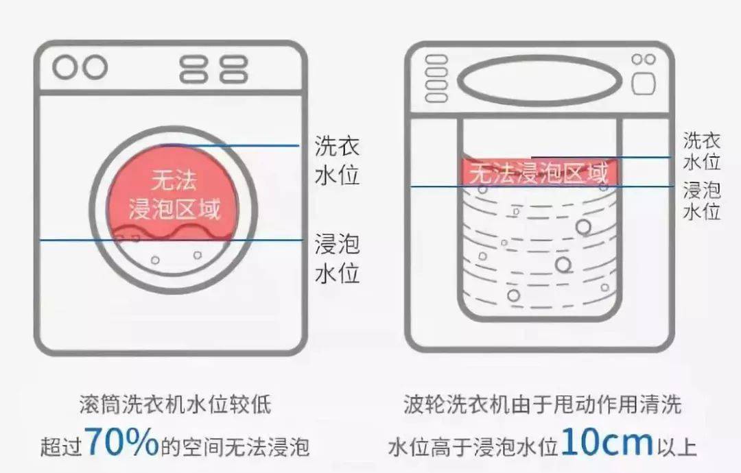 滚筒洗衣机与经纬仪水准仪区别