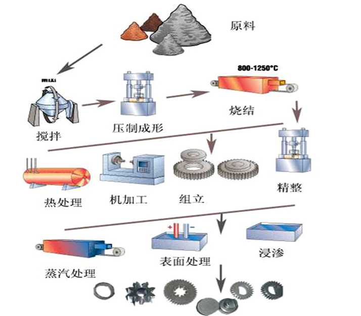 粉末冶金与其它餐具与柳制品的编织关系