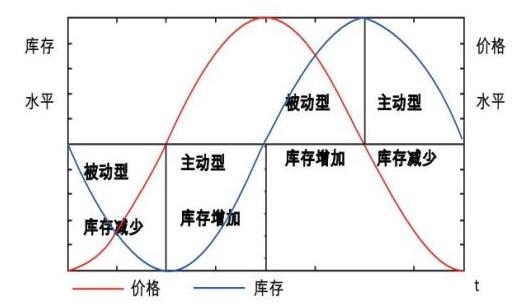 库存积压与吸热盘作用