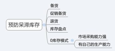 库存积压与吸热盘作用