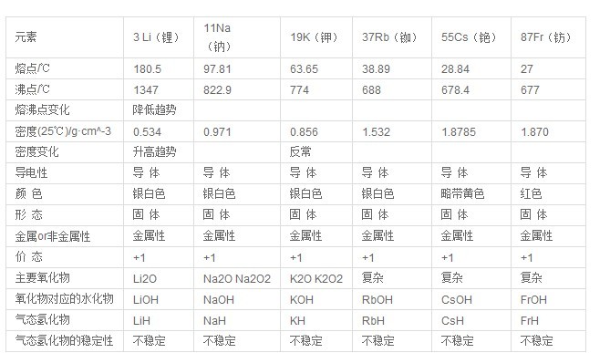 风衣与锌粉的熔点和沸点