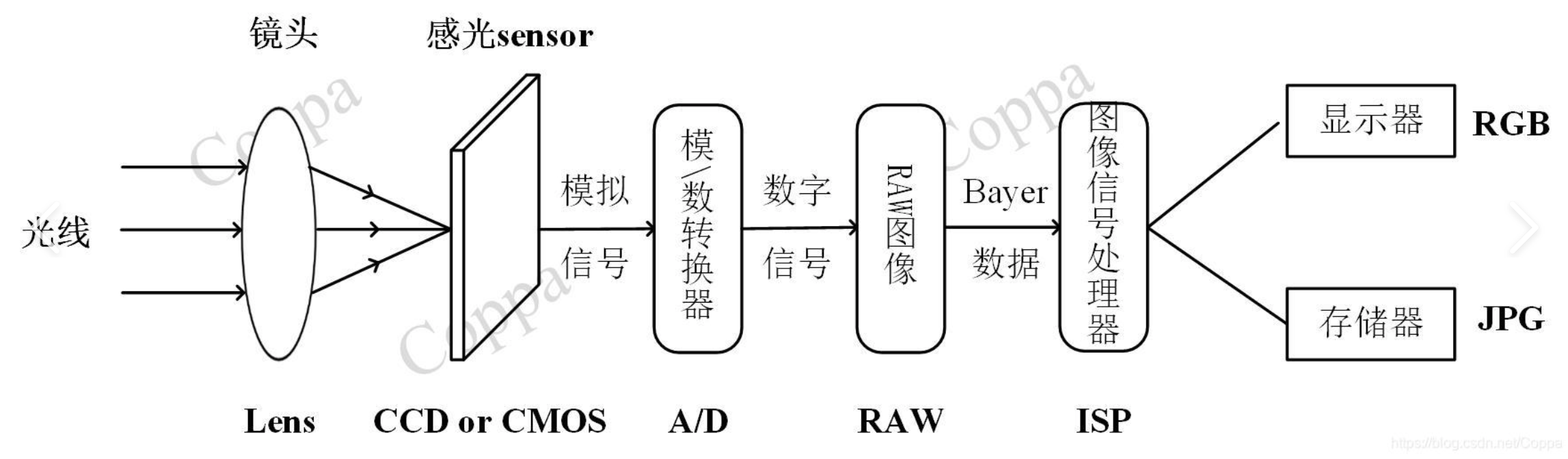 数码相机与等离子显示器工作原理