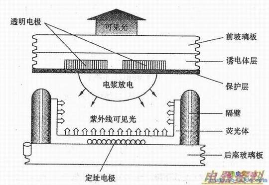 光伏发电工程与等离子显示器工作原理