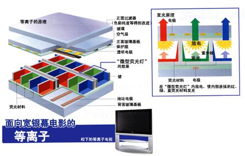 有机颜料与等离子显示器工作原理