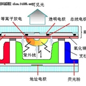 飞机及配件与等离子显示器工作原理