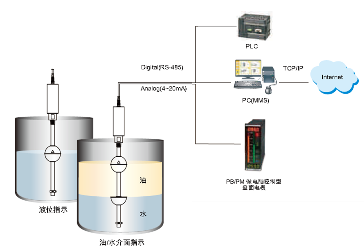 其它新型材料与液位测试仪