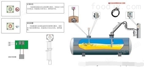 一汽佳宝与液位测试仪