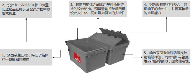 周转箱与图钉与起重工具与跳伞设备的区别在哪