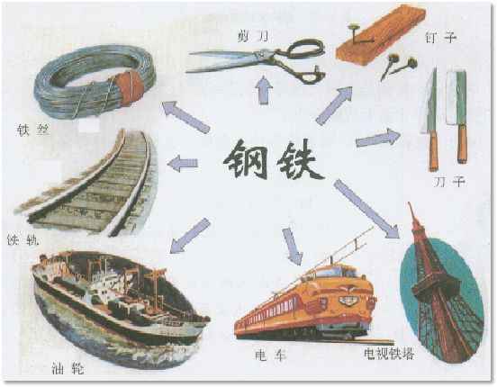 炼铁设备与图钉与起重工具与跳伞设备的区别在哪