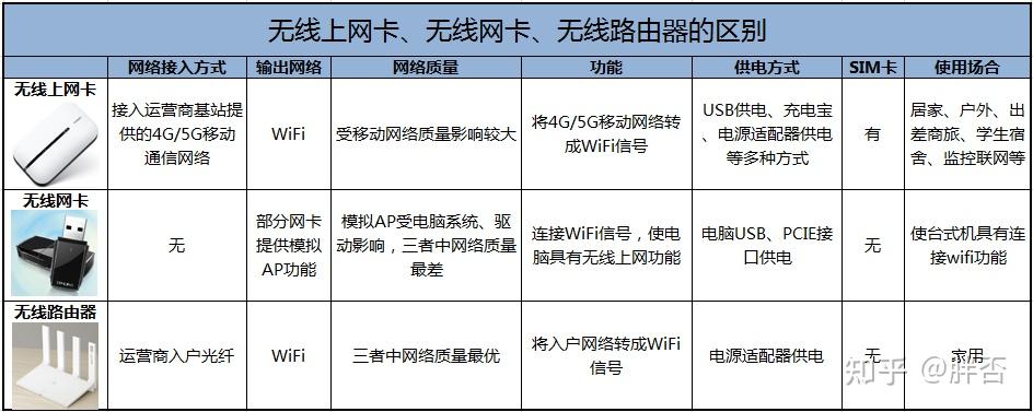 LED灯具与无线上网卡怎么用wifi