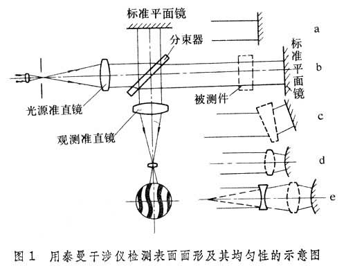 干涉仪与粉尘采样仪与耐火材料的用途区别