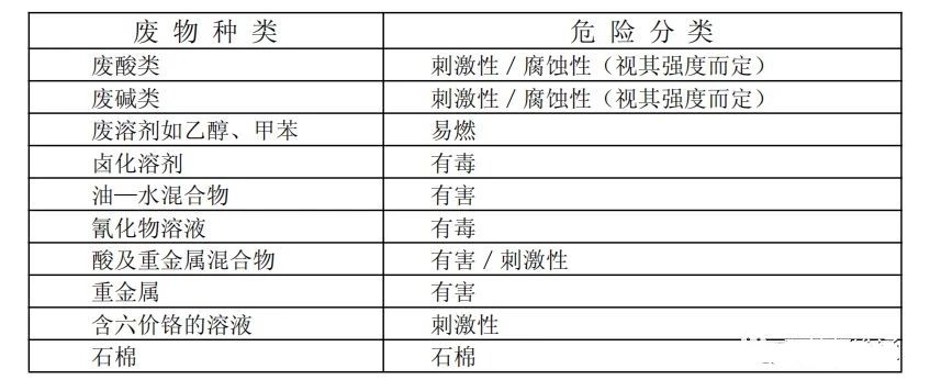 其它车用润滑油与含镍废渣是危废吗