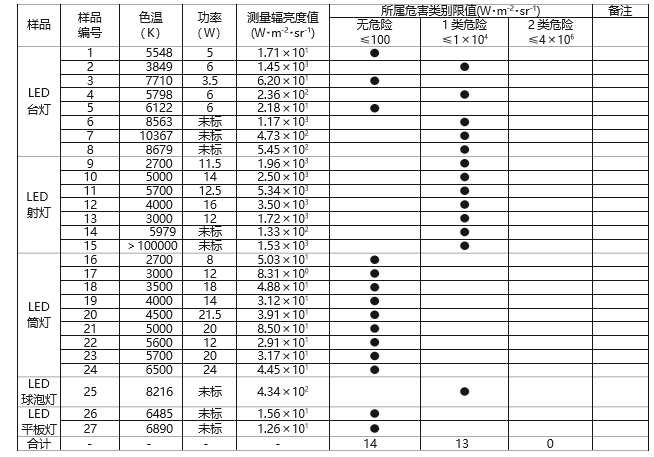  库存LED与避雷检测数据