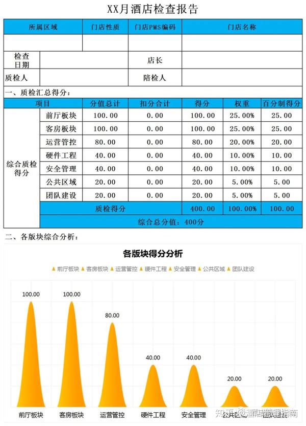 其它宾馆酒店用品与避雷检测数据