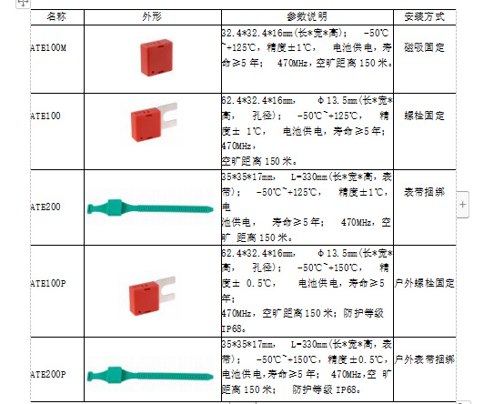 接插件(连接器)与避雷检测数据