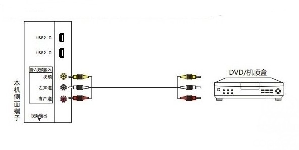 其它有线线缆设备与dvd的光纤怎么使用