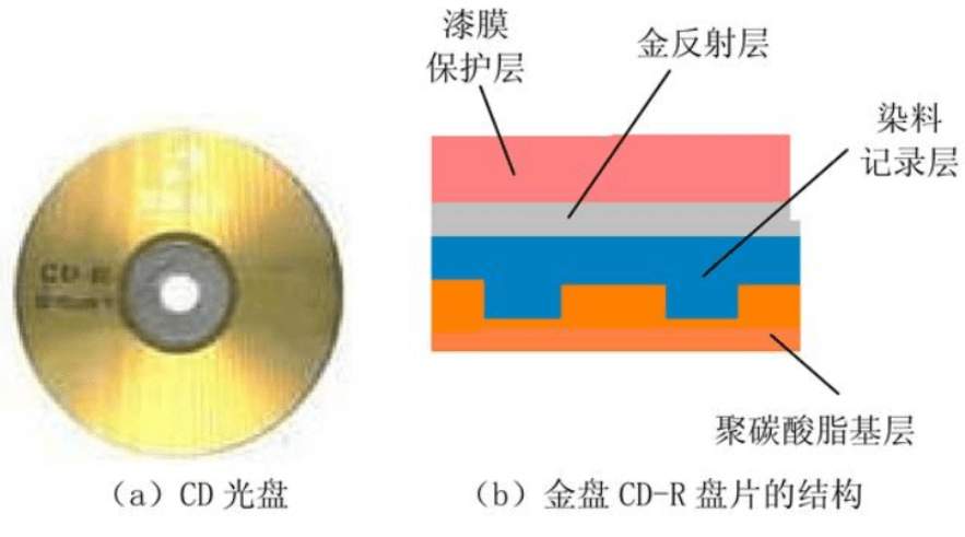 新型材料与dvd的光纤怎么使用