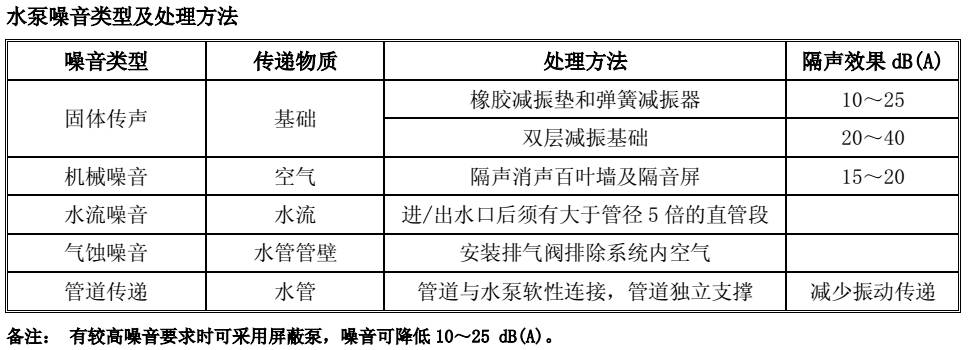 噪声振动控制分析其它与制冰机除垢用的清洁剂配置标准是