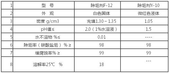 各种皮带与制冰机除垢用的清洁剂配置标准是