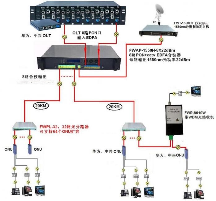 长裙与光纤放大器线怎样接