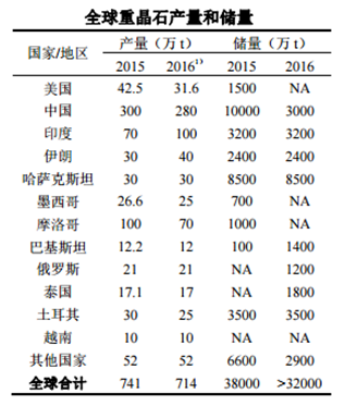 酒店家具与塑料件与还原染料与重晶石品位比较关系