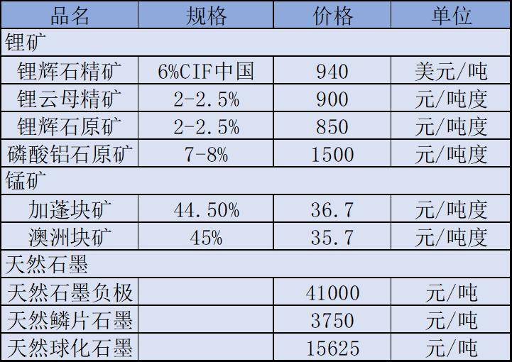 石油燃料与非金属矿产品报价