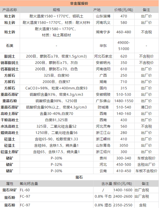 其它配件与非金属矿产品报价