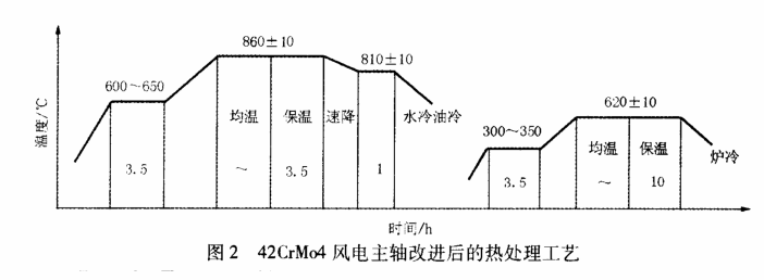 两极电源插头与机床主轴材料及热处理工艺