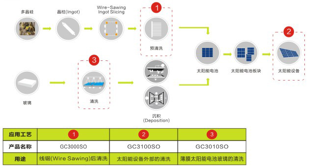 生物识别系统与太阳能清理剂