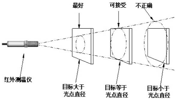 玻璃与红外测温仪制作教程