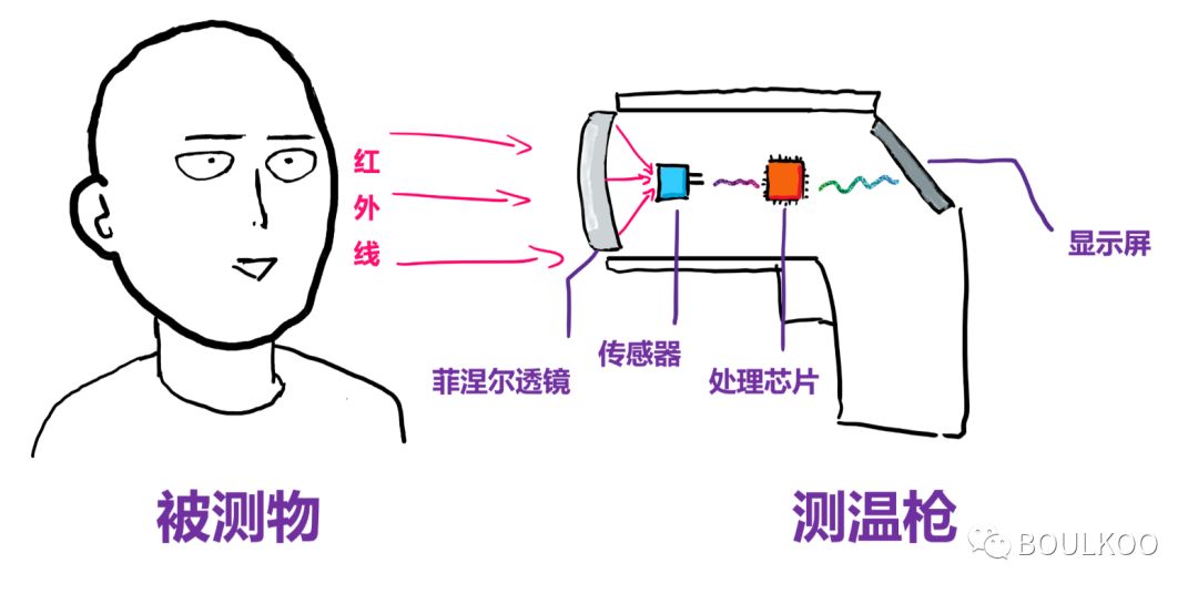 哗叽类与红外测温仪制作教程