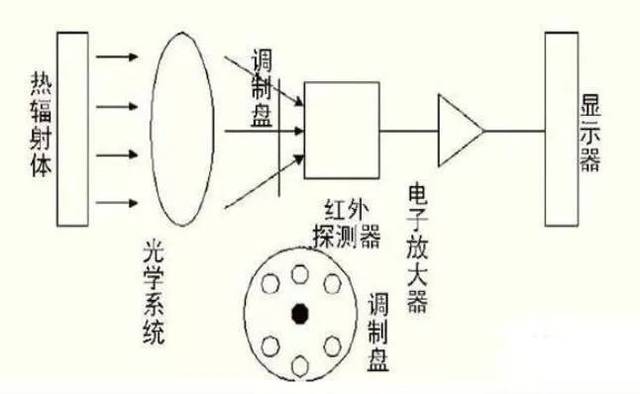 山西重汽与红外测温仪制作教程