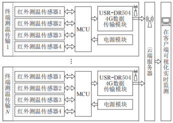 山西重汽与红外测温仪制作教程