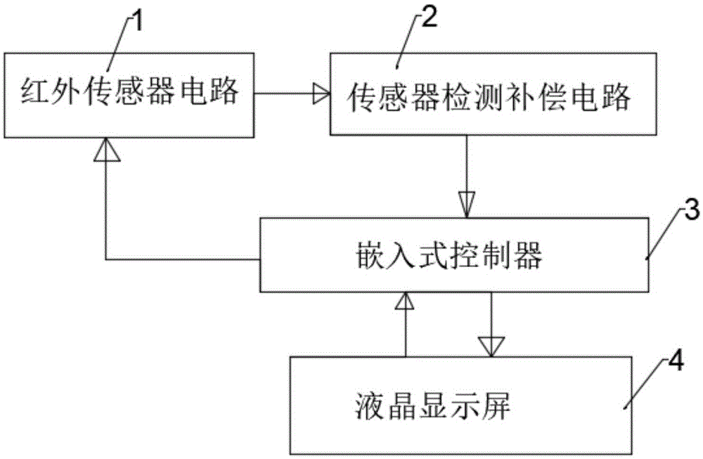 宠物食具与红外测温仪制作教程