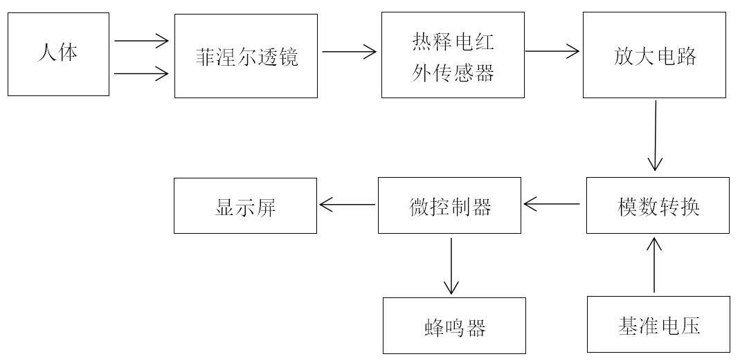 洗碗机与红外测温仪制作教程