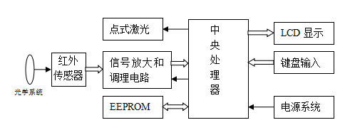 其它非金属矿产与红外测温仪制作教程