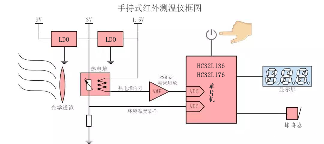 精密空调与红外测温仪制作教程