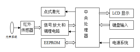 警灯与红外测温仪制作教程