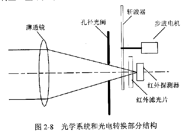 光电子、激光与显示器件与红外测温仪制作教程