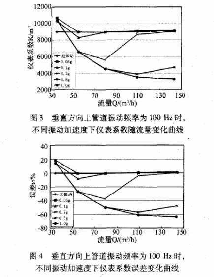 高岭土与振动对流量计的影响