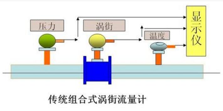 称重传感器与振动对流量计的影响