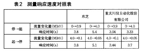 晚装袋与振动对流量计的影响