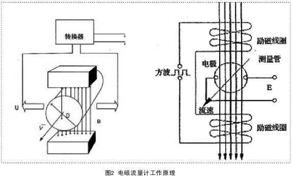 磁带机与振动对流量计的影响