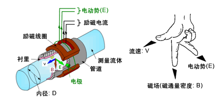 手机充电器与振动对流量计的影响